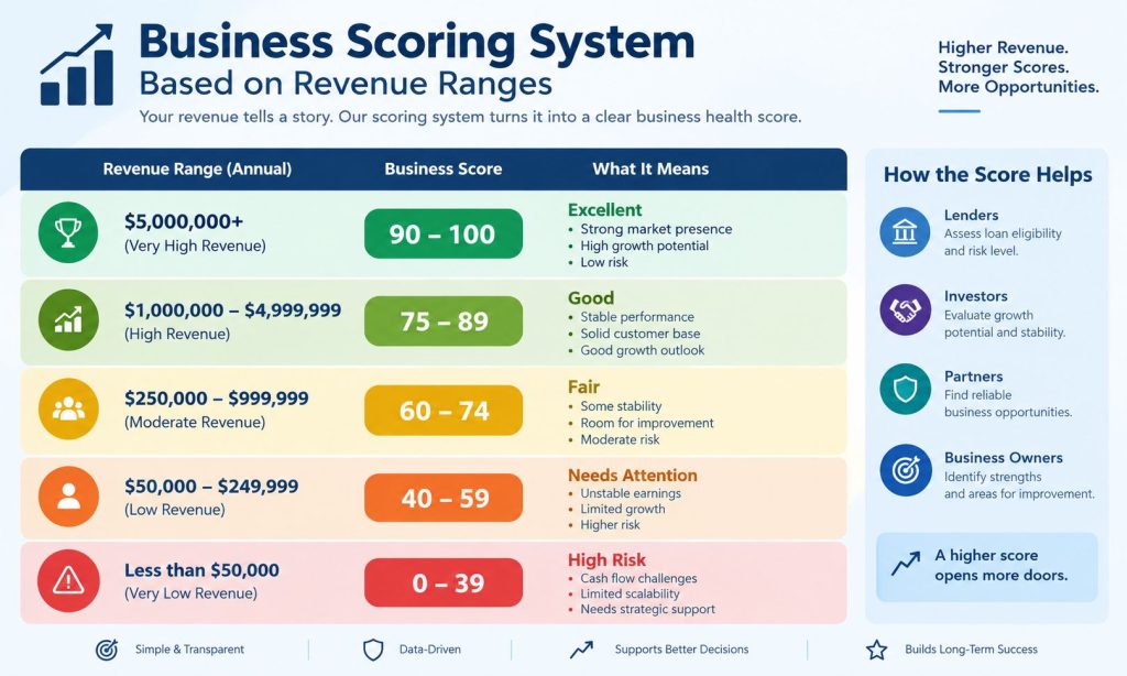 business scoring system based on revenue ranges